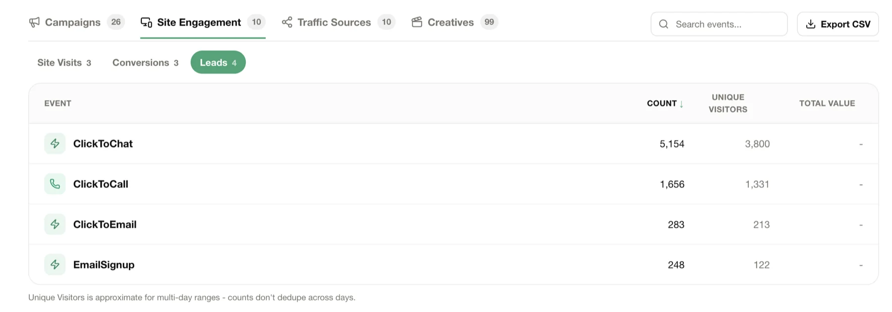 Leads, calls, form fills. Counted, not estimated.