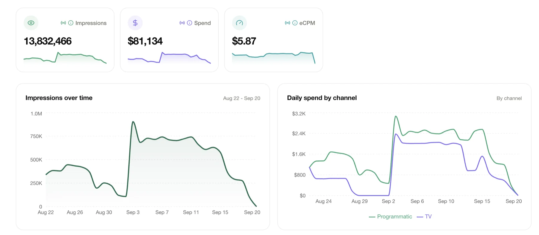 TV performance, live. Impressions, spend, eCPM.