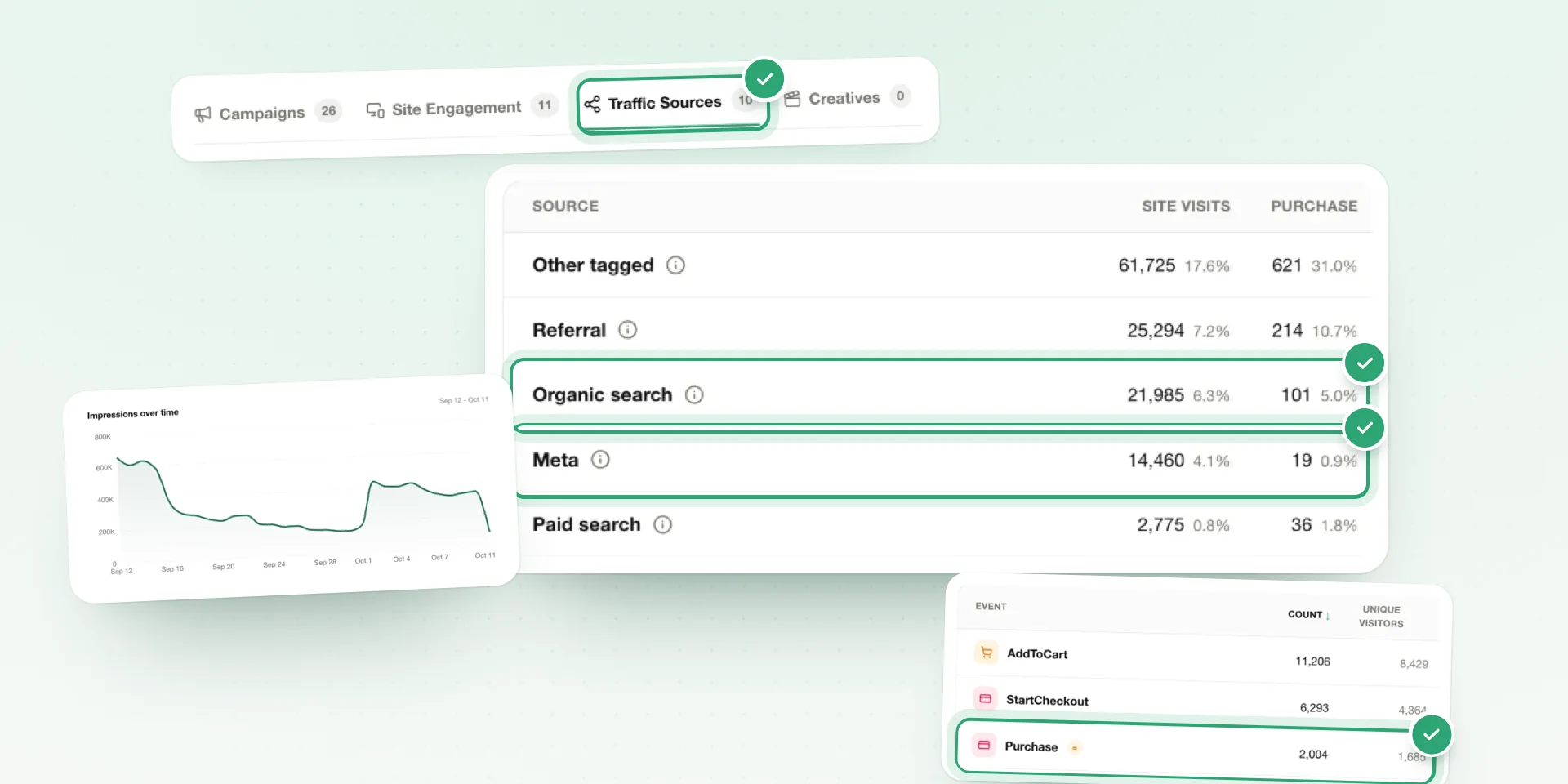 Atrium Intelligence: site visits and purchases by source, TV impressions over time, and purchases counted on your own site